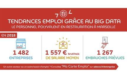 <b>Tendances emploi</b> : le personnel polyvalent en restauration à Marseille